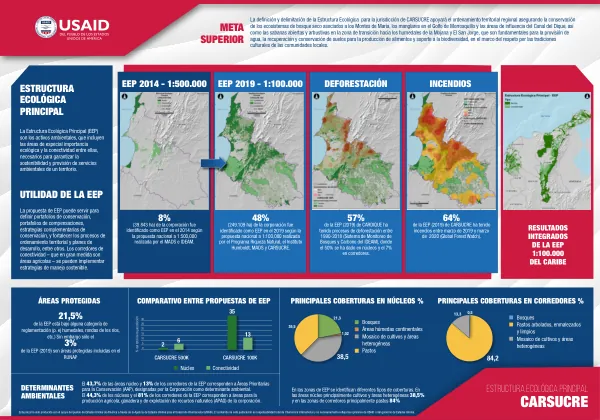 Estructura Ecológica Principal para la jurisdicción de CARSUCRE