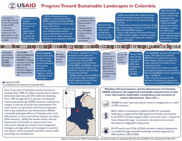 Progress Toward Sustainable Landscapes in Colombia