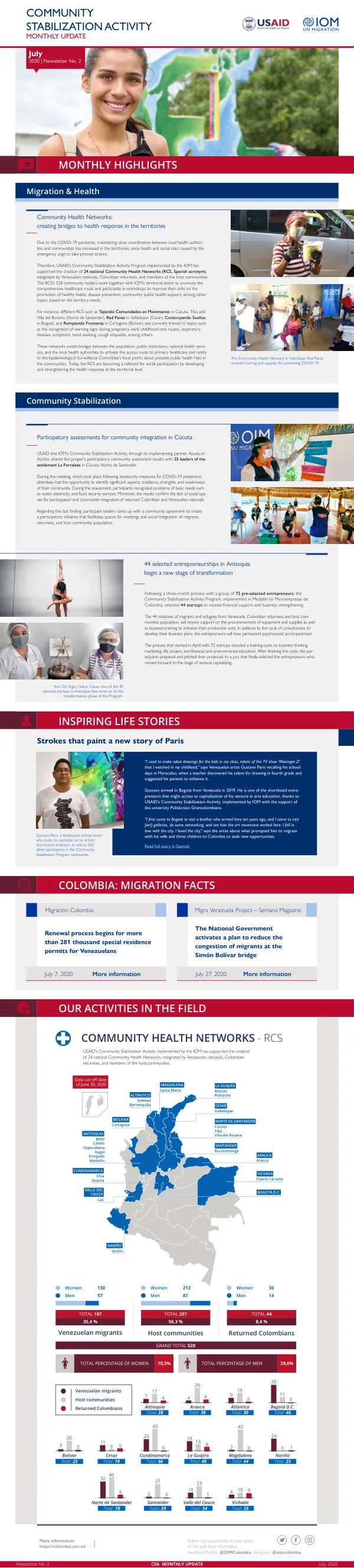 Monthly Highlights: Community Stabilization Activity