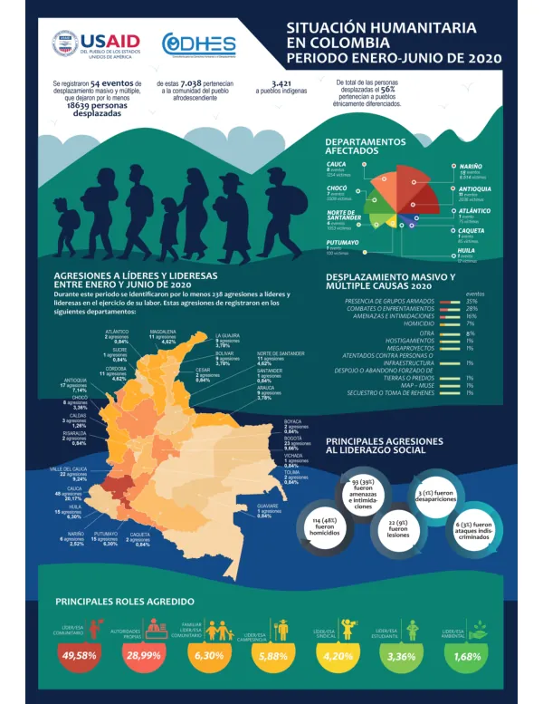 Situación Humanitaria en Colombia 2020