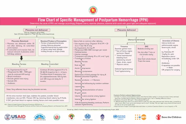 Flow Chart of Specific Management of Postpartum Hemorrhage (PPH)