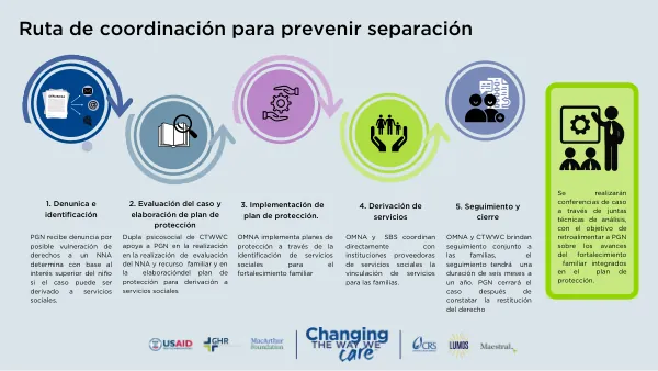 Ruta de coordinación para prevenir separación