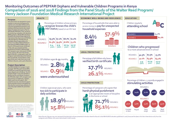 Monitoring Outcomes of PEPFAR Orphans and Vulnerable Children Programs in Kenya