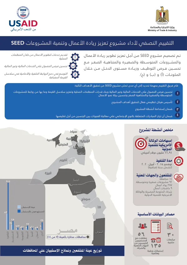 تقييم مشروع تعزيز ريادة الأعمال وتنمية المشروعات