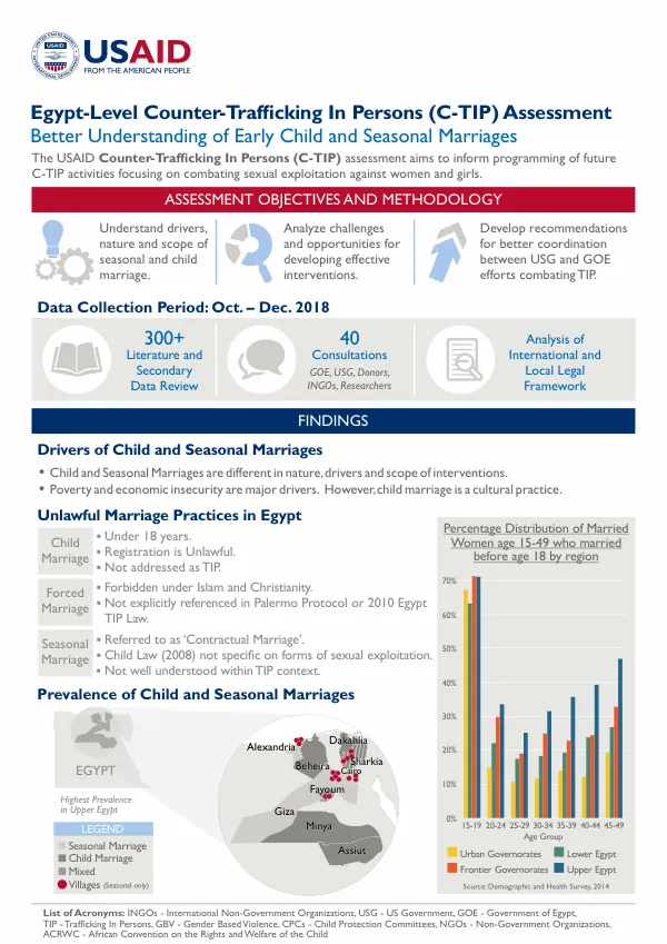 Egypt-Level Counter-Trafﬁcking In Persons (C-TIP) Assessment: Better Understanding of Early Child and Seasonal Marriages