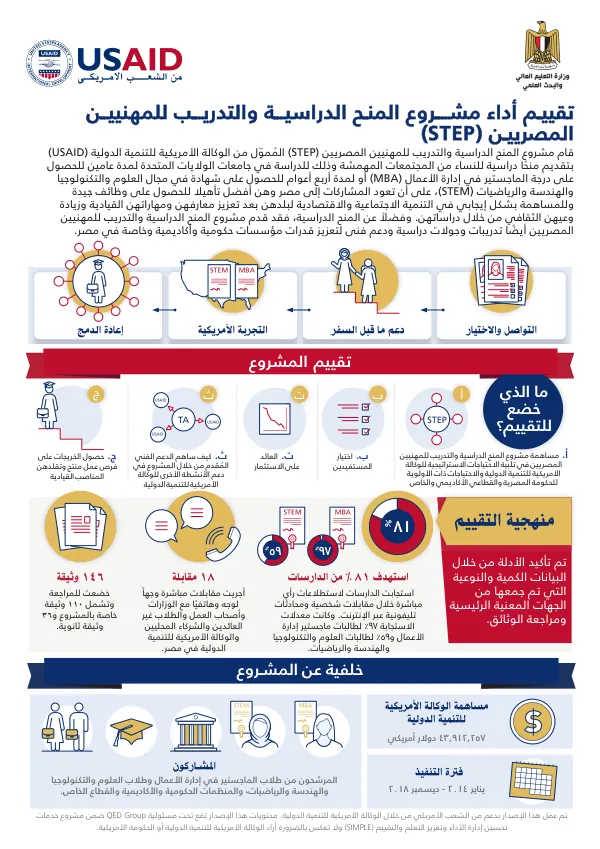 تقييم أداء مشروع المنح الدراسية والتدريب للمهنيين المصريين