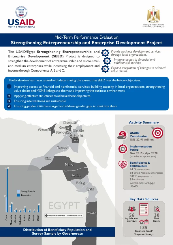 Mid-Term Performance Evaluation of the USAID/Egypt Strengthening Entrepreneurship and Enterprise Development (SEED) Project