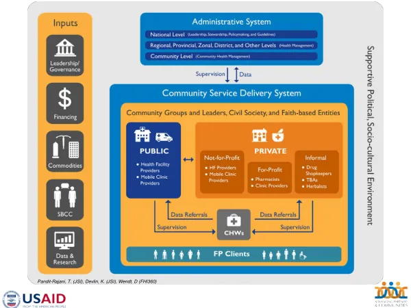 Community Health Systems Framework to Advance Family Planning