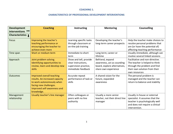 Coaching 1. Characteristics of Professional Development Interventions