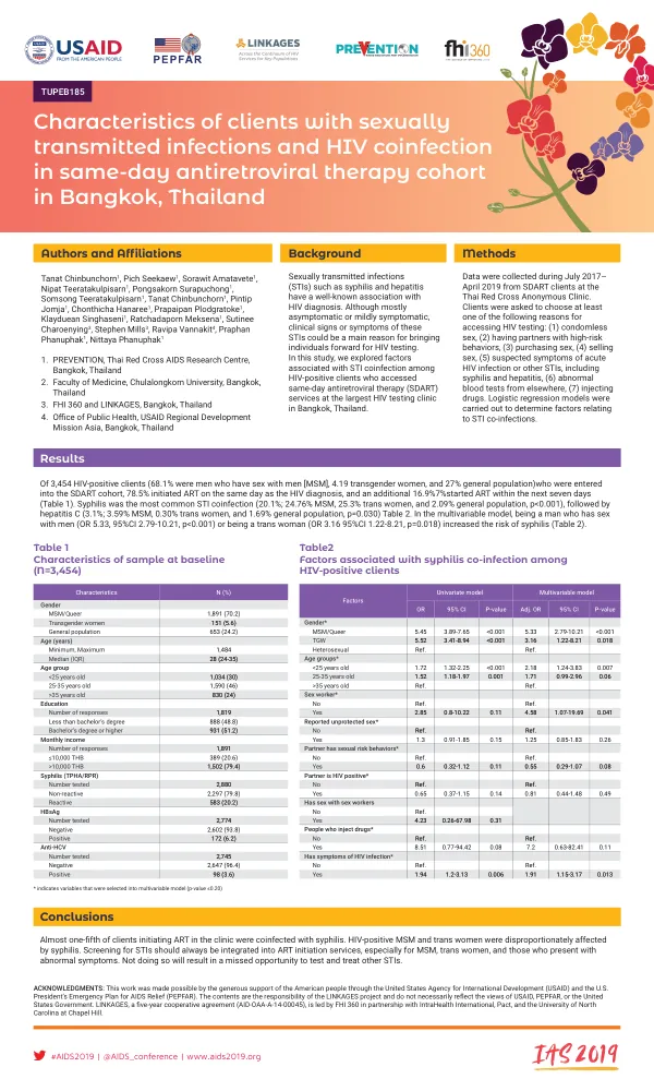 Characteristics of clients with sexually transmitted infections and HIV coinfection in same-day antiretroviral therapy cohort in Bangkok, Thailand