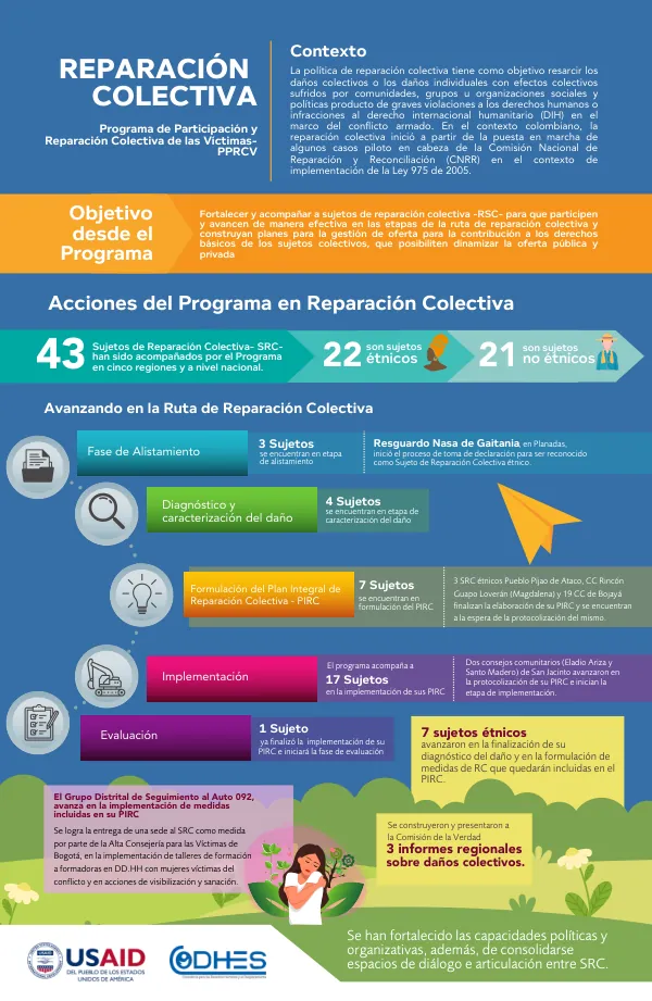 Programa de Participación y Reparación Colectiva de las Víctimas (PPRCV)