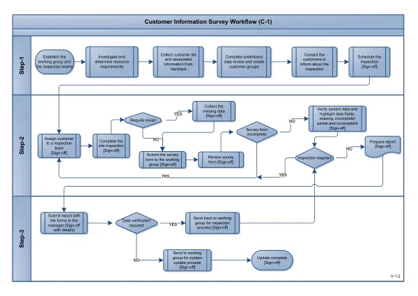 Customer Information Survey Workflow (C-1)