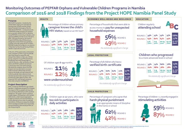 Monitoring Outcomes of PEPFAR Orphans and Vulnerable Children Programs in Namibia