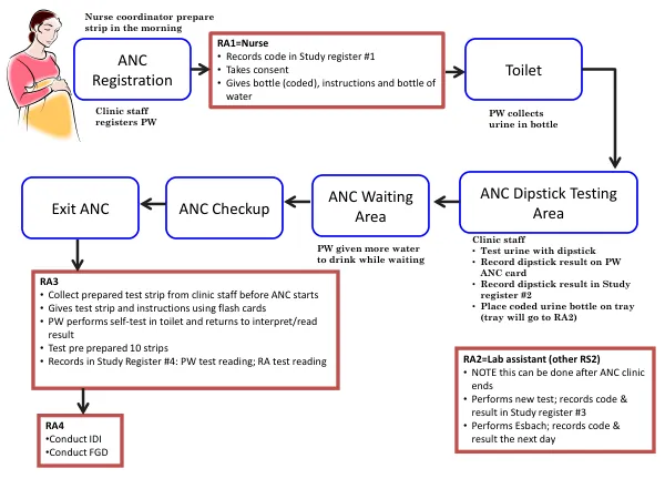 ANC Dipstick Testing Area