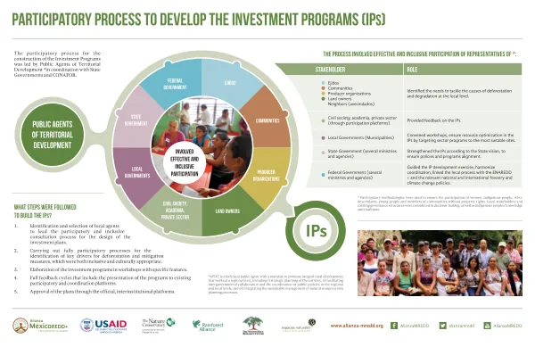 Participatory process to develop the Investment Programs (Ips)