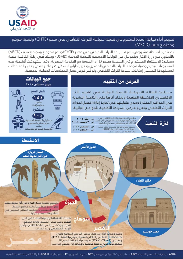 تقييم أداء نهايــة المــدة لمشــروعي تنميــة ســياحة التــراث الثقافي فــي مصر