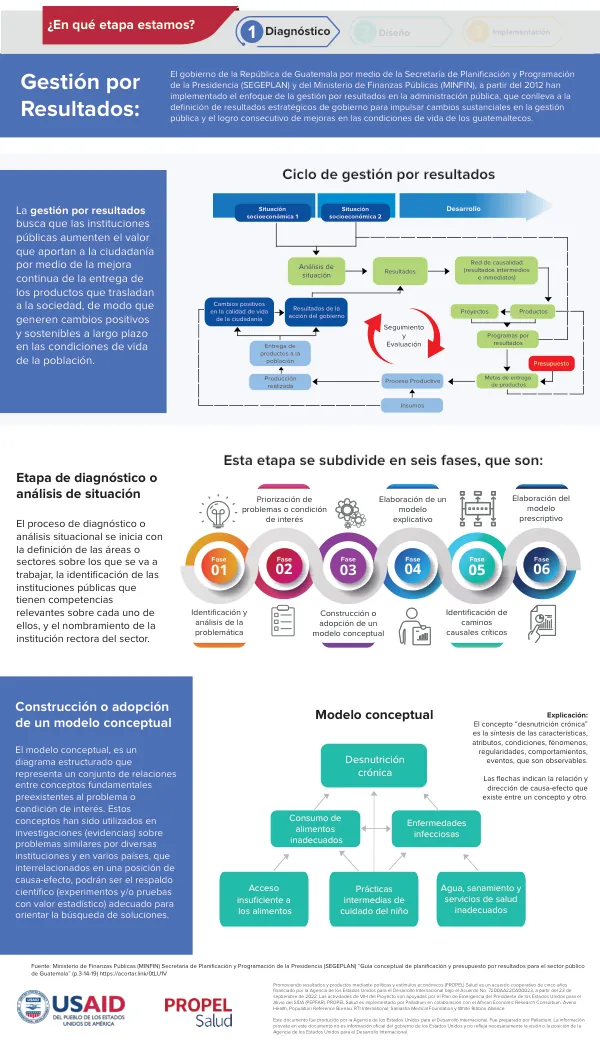 Gestión, Presupuesto, y Ejecución de Presupuesto por Resultados