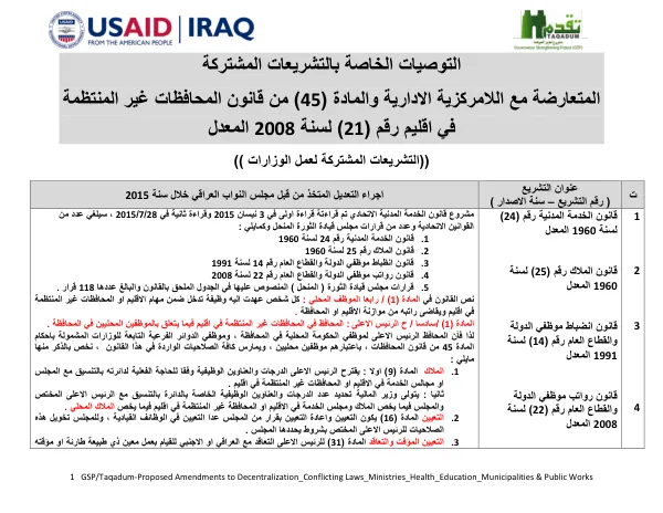 Proposed Amendments to Decentralization_Conflicting Laws_Ministries_Health_Education_Municipalities & Public Works