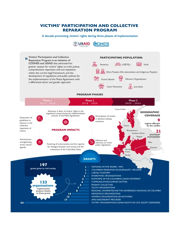 Victims' Participation and Collective Reparation Program