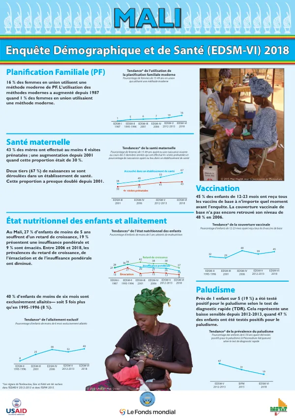 État nutritionnel des enfants et allaitement