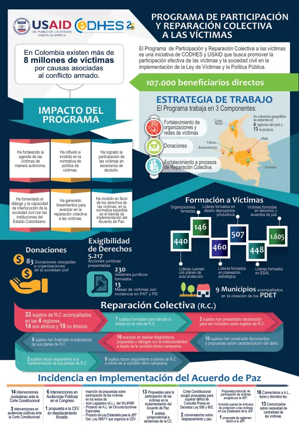 Programa de Participación y Reparación Colectiva a las Víctimas