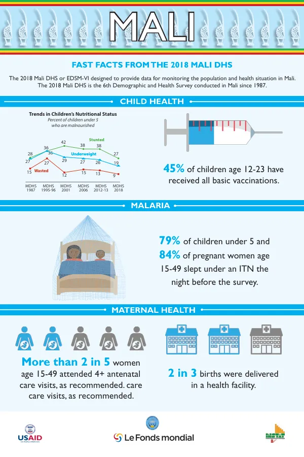 2018 Mali DHS: Child Health
