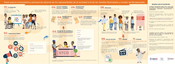 Acta de Elección del Comité de Discapacidad
