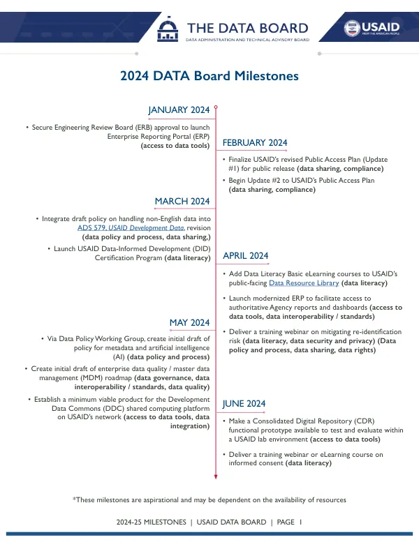 2024-25 MILESTONES USAID DATA BOARD