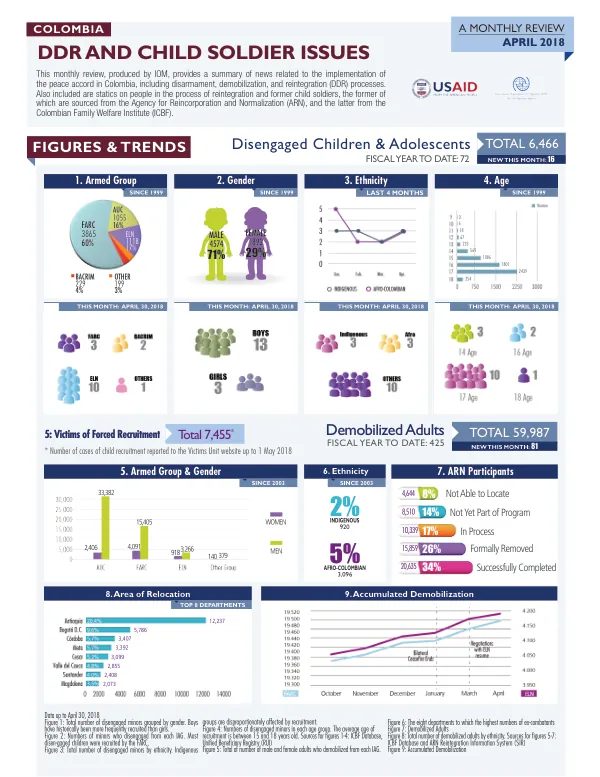 DDR and Child Soldier Issues: A Monthly Review, April 2018