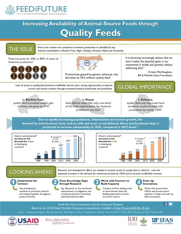 Increasing Availability of Animal-Source Foods through Quality Feeds