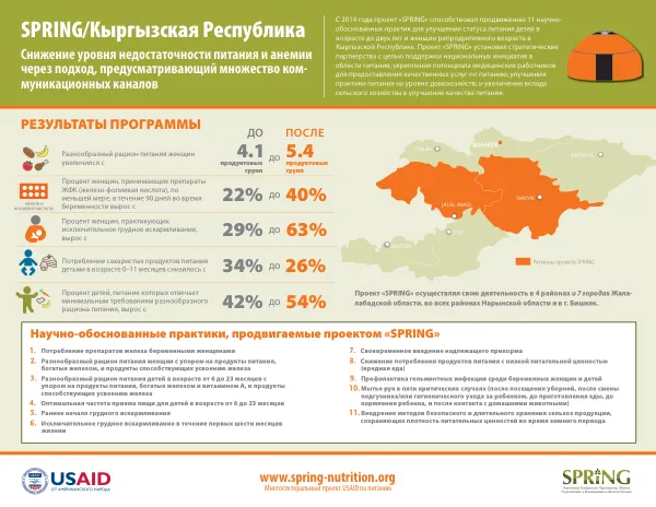 SPRING/Кыргызская Республика. Снижение уровня недостаточности питания и анемии через подход, предусматривающий множество ком-муникационных каналов (МАЙ 2018)
