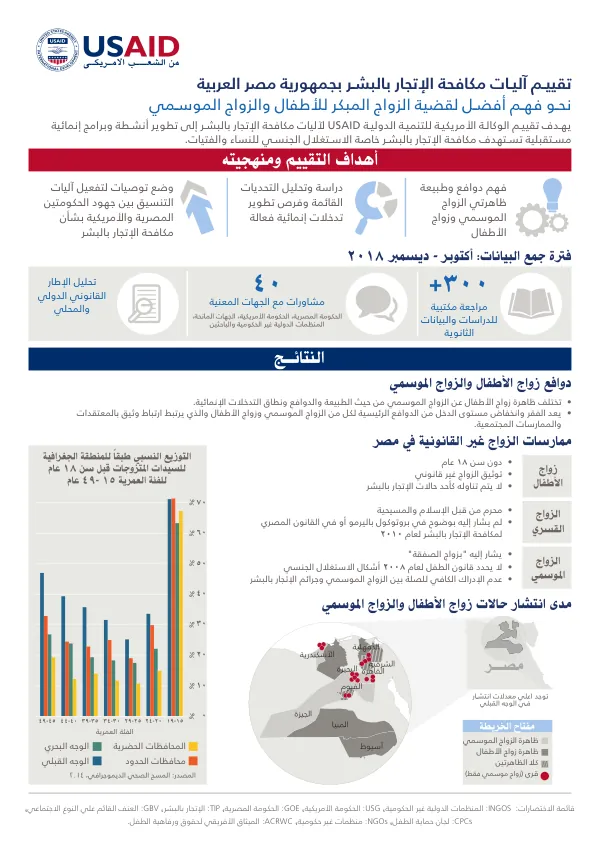 تقييــم آليــات مكافحة اإلتجار بالبشــر بجمهورية مصر العربية
