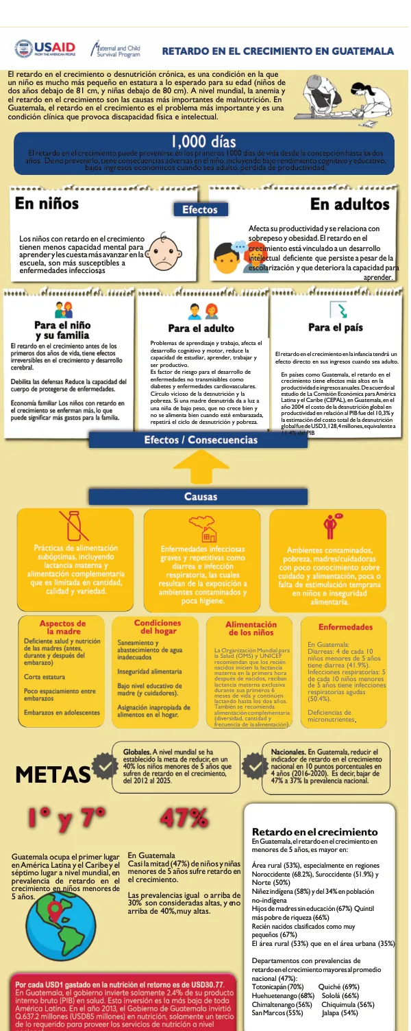 El retardo en el crecimiento en Guatemala