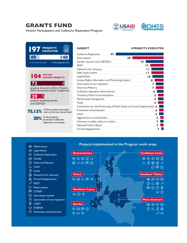 Victims' Agenda Projects: Projects Executed at the National Level in the Targeted Areas