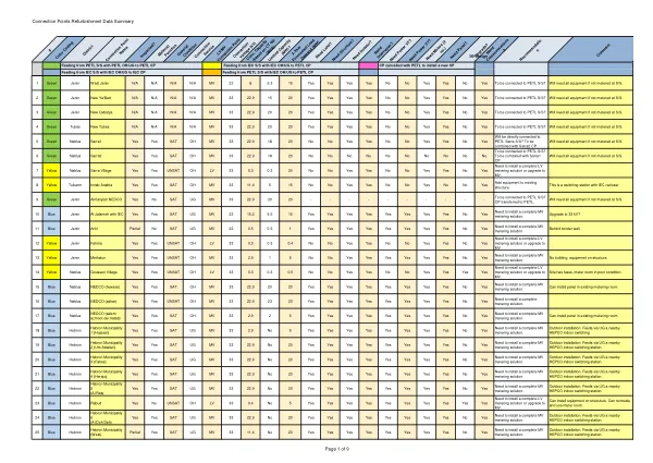 Connection Points Refurbishment Data Summary