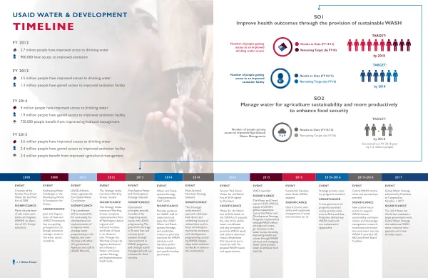 USAID Water and Development Timeline