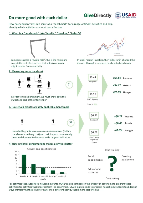 Measuring impact and cost: Household grants as a benchmark for USAID activities