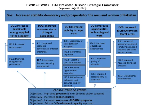 CROSS-CUTTING OBJECTIVES for Pakistan