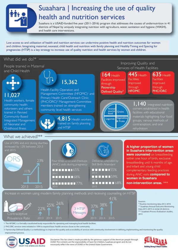 Suaahara | Increasing the use of quality health and nutrition services