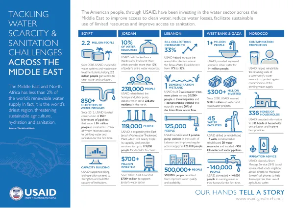 Infographic: Tackling Water Scarcity and Sanitation Challenges Across the Middle East