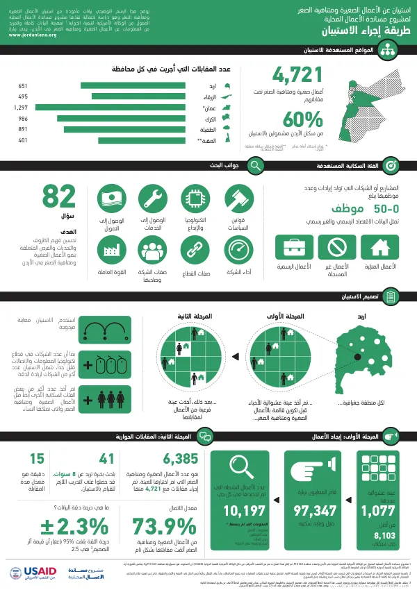Final Report: Survey Mechanism for Small and Micro Enterprises in Jordan