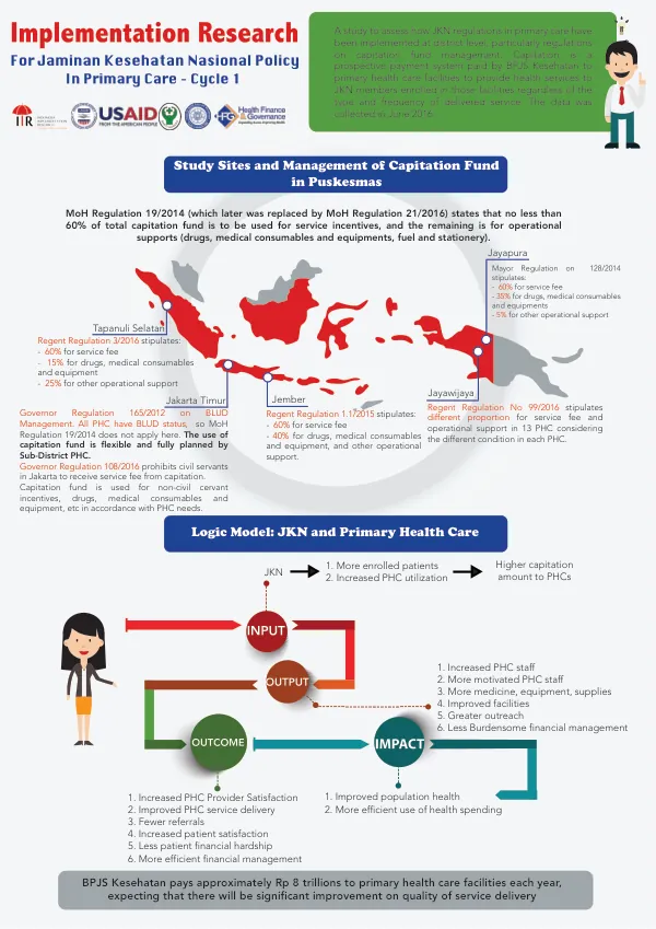 Study to Assess the Implementation of JKN Regulations in Primary Care at District Level