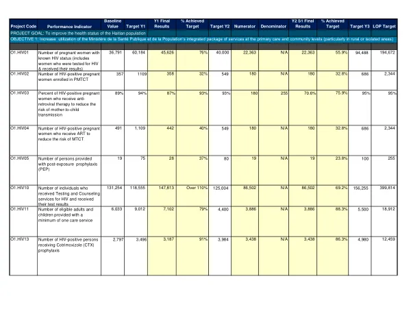 Haiti HIV/AIDS and Tuberculosis Project Performance Report