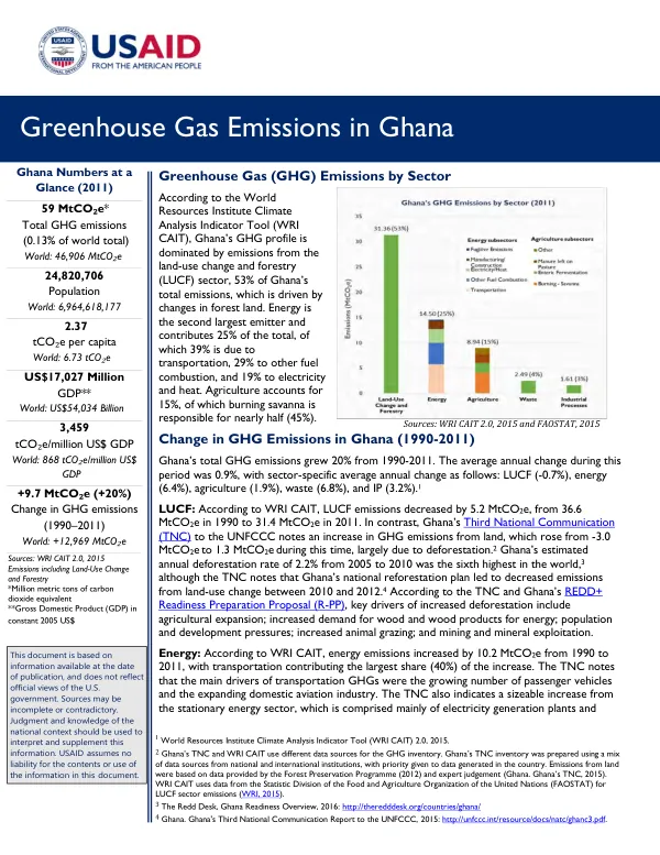 Greenhouse Gas Emissions by Sector in Ghana