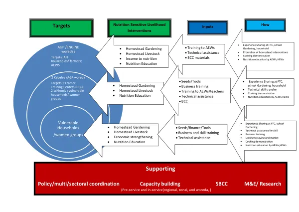 Nutrition Sensitive Livelihood Interventions