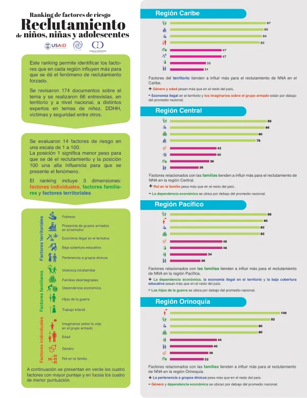 Ranking de factores de riesgo para el reclutamiento de niños, niñas y adolescentes en Colombia