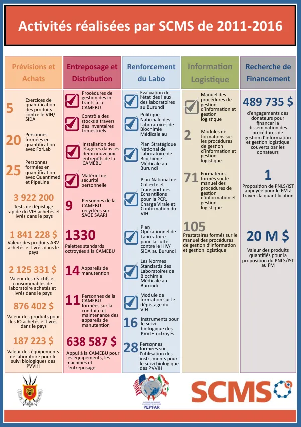 Activités réalisées par SCMS de 2011-2016