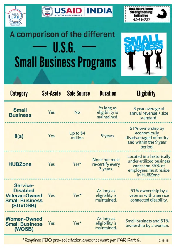 Eligibility Criteria for Small Business Set-Aside Solicitations