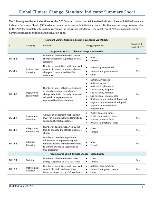 Global Climate Change: Standard Indicator Summary Sheet