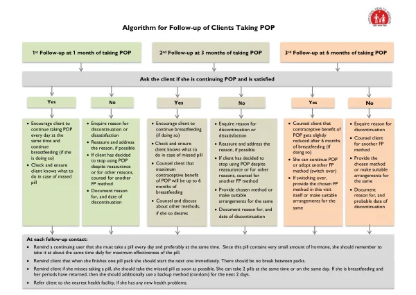 Algorithm for Follow-up of Clients Taking POP